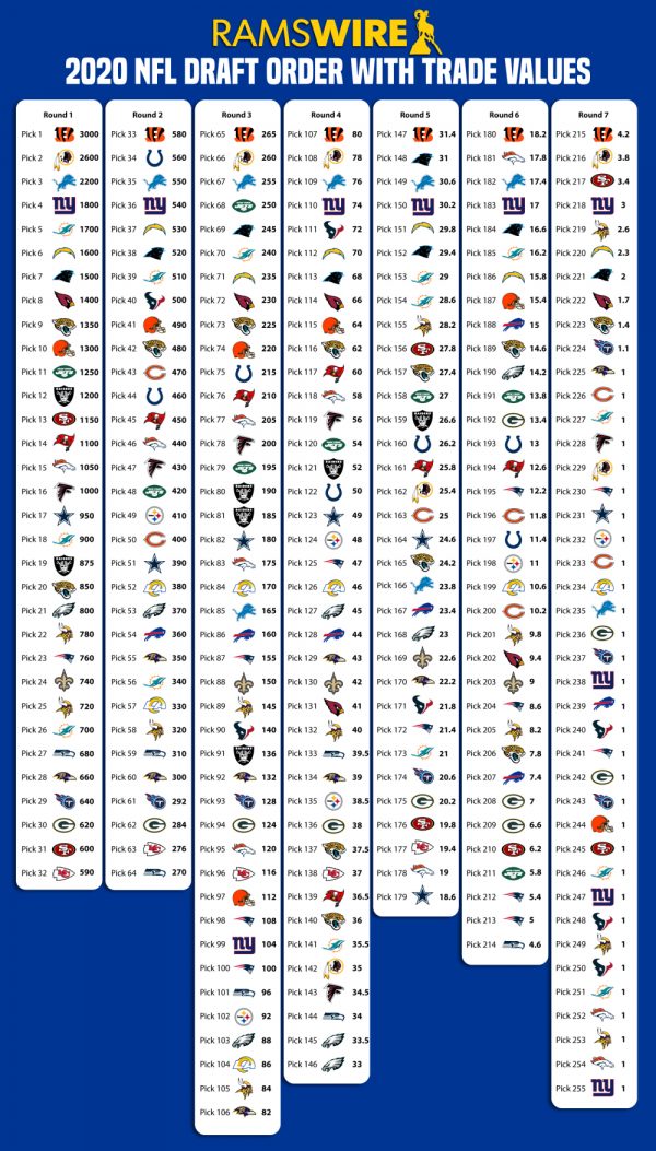 NFL 2020 Draft: Pick value chart | The Sports Despatch